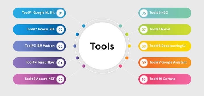ProTek_'s tweet photo. AI-Driven Tools for Better Software Development Process
#AI #AIDrivenTools #SoftwareDevelopment #GoogleMLKit #InfosysNIA #IBMWatson #Tensorflow #AccordNet #H2O #Mxnet #GoogleAssistant #Cortana https://t.co/CoUFm1tHpF