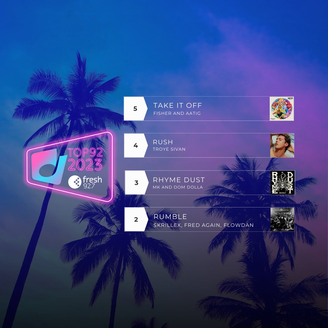 What a lineup! This is your offical top 10 of 2023! ⁠
⁠
Who is going to take the number 1 spot? ⁠
⁠

⁠
#fresh927 #music #Adelaide