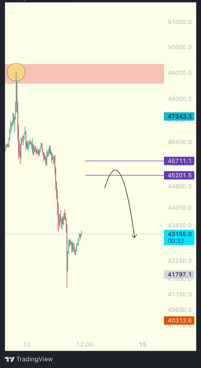 #Bitcoin 

Şimdi sırada $45200 ile $45700 seviyelerinin satış tepkisini görmemiz lazım. Sonrasında bi yol biliyorum onu izleyeceğiz 

#Binance tarafından fiyat hareketlerini takip etmelisiniz diğer borsalarda çizgiler/fiyatlar değişiklik gösterebilir. 

Bol kazançlar diliyorum