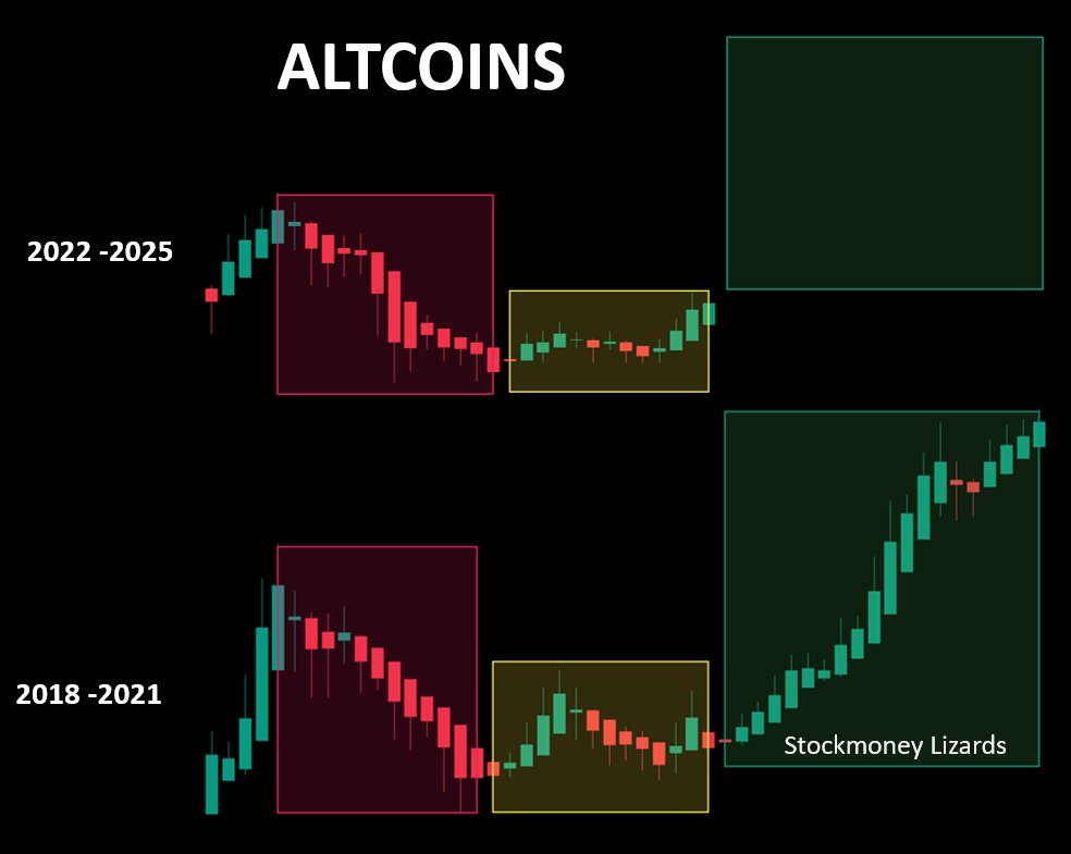 #Altcoin chart is looking great and we see a similiar pattern to the previous cycle 2018 - 2021. We will enter the green box soon. 

This is the smell of altcoin season 😍