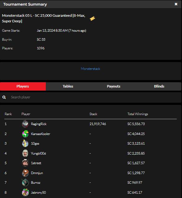 official_glp's tweet photo. #GLOBALPOKER MONSTERSTACK SERIES III JANUARY 12 RESULTS (GOLD COIN & SWEEPS COIN) #MONSTERSTACK #MONST3RSTACK βοΈπ
https://t.co/M2whxTrG6v https://t.co/Jkk8jBi5Id