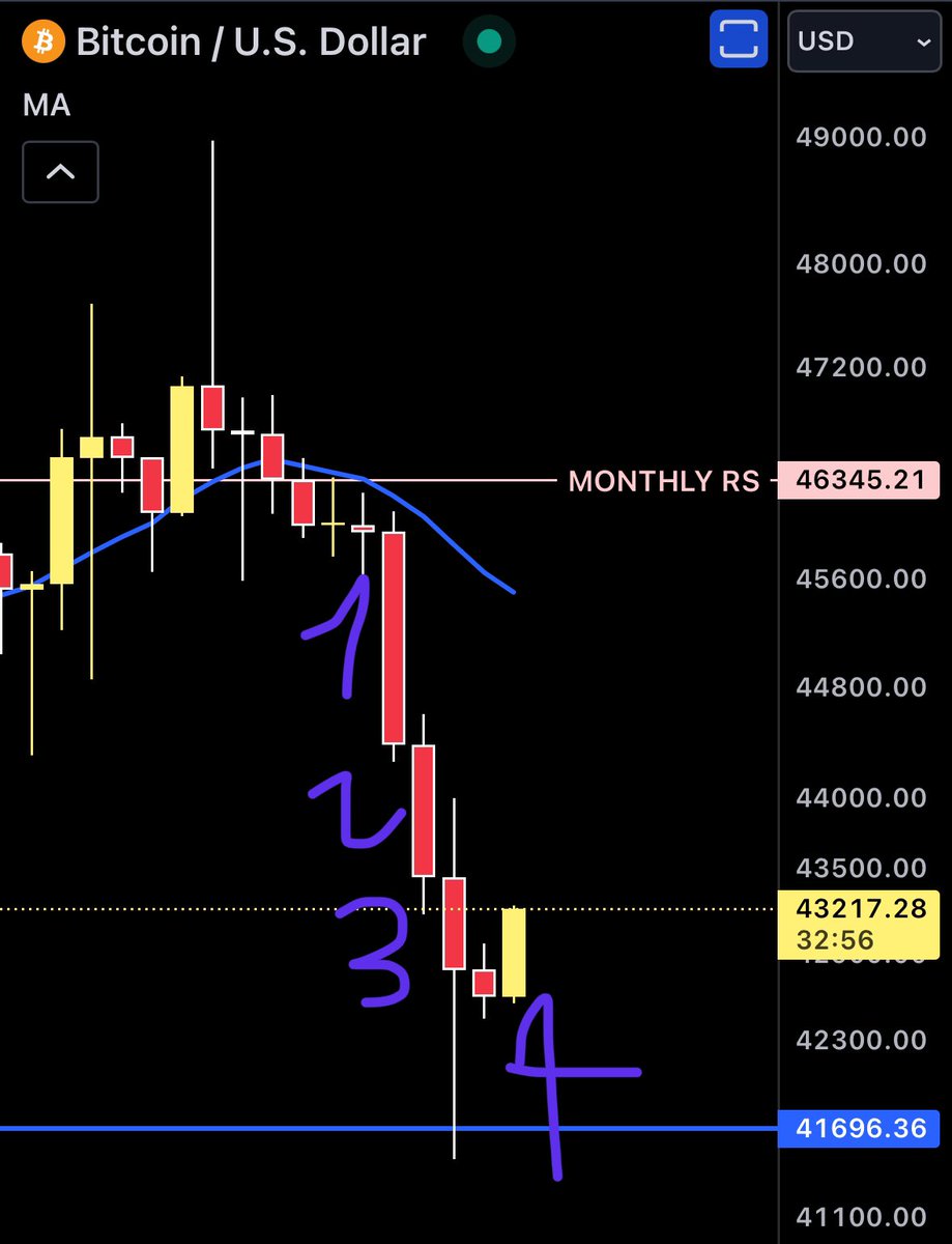 AmiCatCrypto's tweet photo. OK #LECTURE TIME BOYZ 👏

LESSON NUMBER 9 

HOW TO EVALUATE SITUATION BASED ON #CANDLES ? 

SEE THESE 4 #RED CANDLES OVER HERE 👇 

1, 2, 3, 4 👇

$46K IS MONTHLY #RESSISTENCE , WHICH MEAN 

THERE'S REALLY STRONG #SELL PRESSURE OVER HERE 👀

BUT YOU SEE CANDLES FROM 1 TO 4, ALL OF THEM ARE #BOLD AF 🐸

AND THEY THEIR SIZES ARE #DECREASING , #SMALLER OVER TIME📉

WHICH MEANS 🤌

#SELL PRESSURE ARE WEAKENING WHILE PRICE REACH TO $41K LEVEL HERE

NOT TO MENTION THAT, 🤷‍♂️

THERE'S A GREEN #BULLISH ENGULFING CANDLE ABOUT TO CLOSE RIGHT NEXT TO #RED CANDLE 4️⃣

BASED ON THESE INFO, WE CAN COME TO THE CONCLUSION THAT 👇

#BEARS ARE GETTING WEAK AND THEY ABOUT TO GET #FUQED BY #BULLS 

PREPARE FOR THE #REVERSE 🫵

THAT'S IT FOR TODAY 🤝

CLASS DISMISSED 🔫