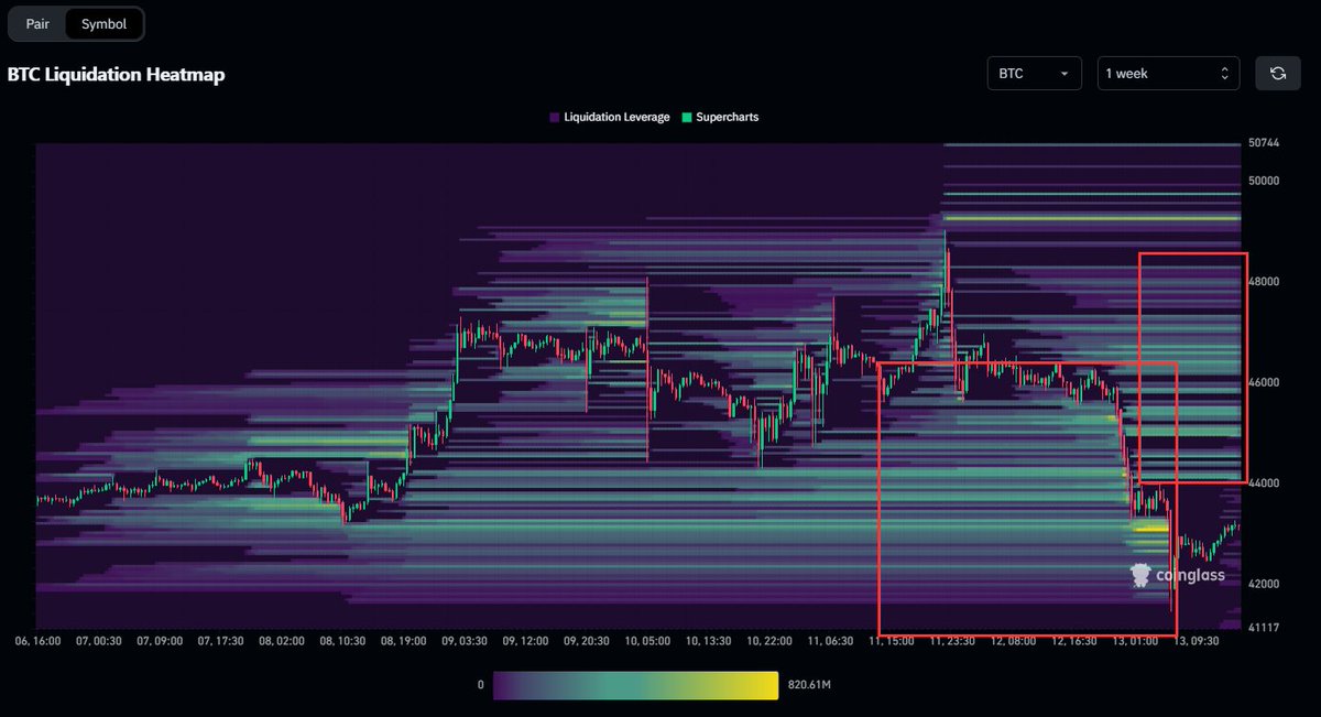 coinglass_com's tweet photo. GM!☕️ 

#Bitcoin     liquidation heatmap (24 hour,1 week,
1 month)

Once again, this is a liquidity game.

https://t.co/avAfE3KzdB