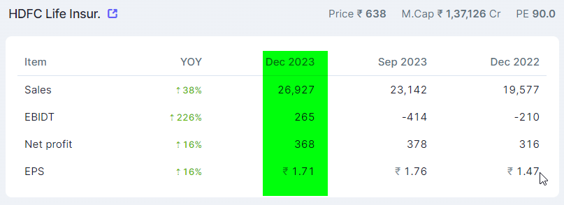 📊 Strong performance from #HDFCLifeInsurance in Q3 (Dec '23):

Sales surged ⬆️ 38% to ₹26,927 Cr YoY
EBIDT witnessed an outstanding ⬆️ 226% growth, reaching ₹265 Cr
Net profit increased ⬆️ 16%, hitting ₹368 Cr
Earnings Per Share (EPS) rose ⬆️ 16% to ₹1.71

#HDFCLIFE