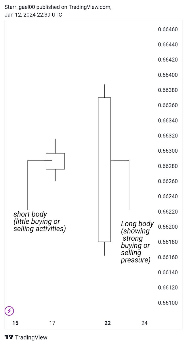 Just like humans, candlesticks have varying body sizes, information