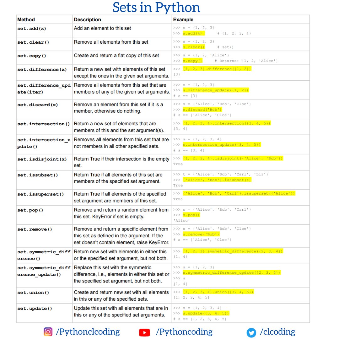 clcoding's tweet image. Set Operations in Python

Free Courses on Python

Programming for Everybody (Getting Started with Python)
clcoding.com/2023/11/progra…

Meta Front-End Developer Professional Certificate
clcoding.com/2023/11/meta-f…

IBM Full Stack Software Developer Professional Certificate…