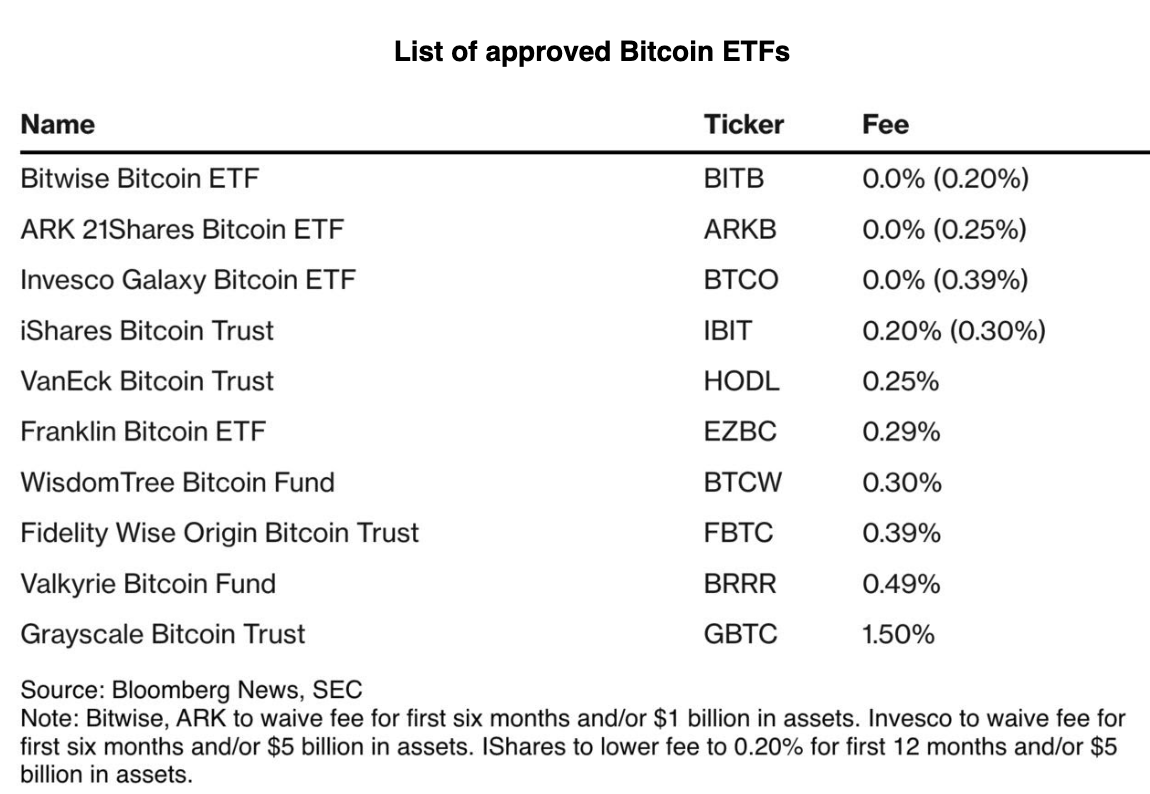 Bitcoin ETFs getting the greenlit, marking a historic shift in how we  interact with digital assets.Crypto ETFs are nothing but an investment  product that offers investors exposure to growing demand for digital