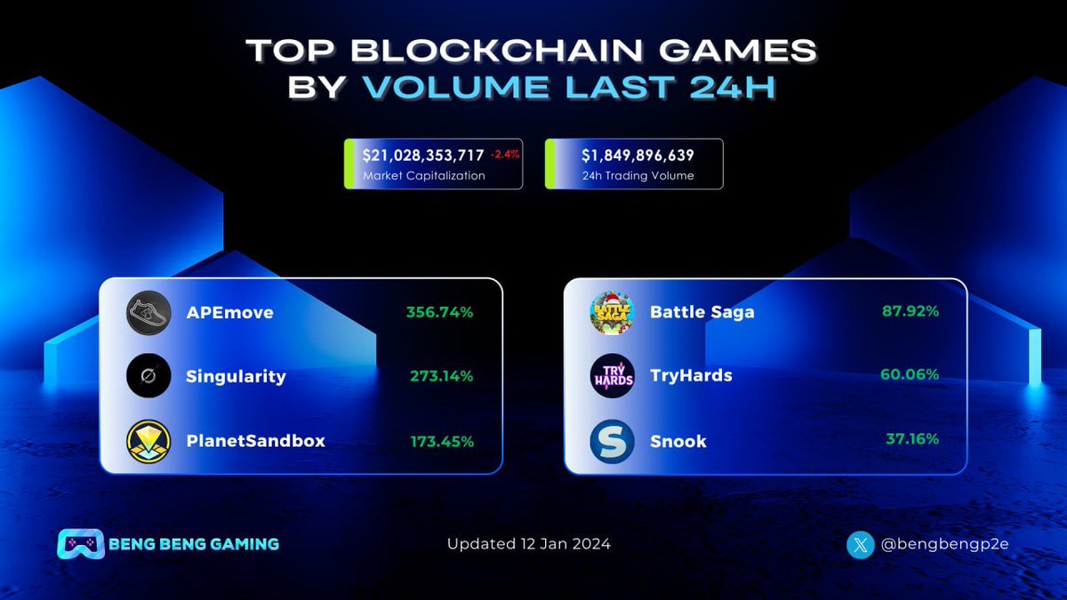 bengbengp2e's tweet photo. 🔥TOP BLOCKCHAIN GAMES BY VOLUME LAST 24H🔥

1⃣@APEmoveApp 
2⃣@SingularitySGLY 
3⃣@PlanetSandbox 
4⃣@BattleSagaio 
5⃣@Tryhardsio 
6⃣@snook_gg 

#BBG https://t.co/DHytprWurE