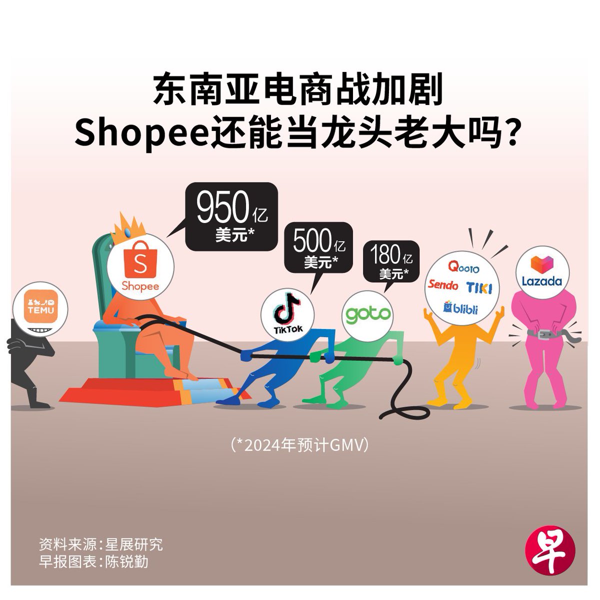 中国消费市场放缓，促使中国电商近年来纷纷出海，东南亚是它们的主要战场之一。分析师指出，东南亚消费者注重价格，接下来区域的竞争愈发激烈，一些较小规模的业者可能被淘汰出局。甚至有分析师认为，冬海集团（Sea）旗下的虾皮（Shopee）或会丢失市场 龙头老大位置。https ...