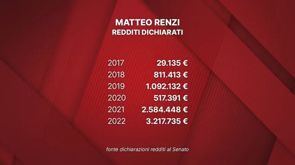 malgradotutto's tweet image. “#Benetton #Intesa #Fiat&amp;amp;C. Ecco la lista di clienti renziani. Mentre #Renzi comandava, #Carrai incassava 26 milioni. Nel 2013 il manager ha pochi clienti. Dal 2014, con l’amico al Governo, il boom..”
[il Fatto Quotidiano]