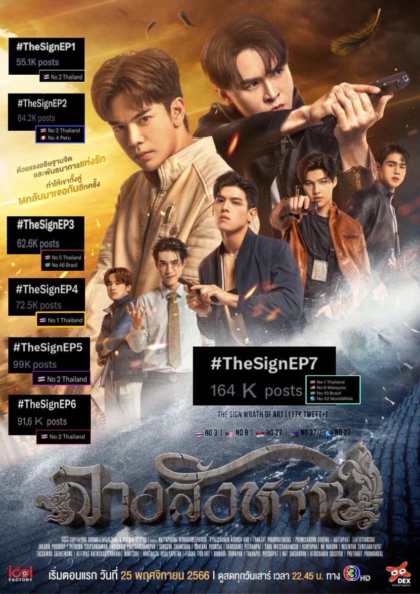enskzonepa's tweet photo. #TheSignลางสังหรณ์  Trend Poster (24 hours mark)

#TheSignEP1 : 55.1K
#TheSignEP2 : 64.2K
#TheSignEP3 : 62.6K
#TheSignEP4 : 72.5K
#TheSignEP5 : 99K
#TheSignEP6 : 91.6K 
#TheSignEP7 : 164K
#.TheSignEP8 : 175k+?

#bbi1ypn #babiibabe #ttack #ppoomntp_ #Gapjakarin #ppriseee #hengpnp https://t.co/pjZe0RnXru