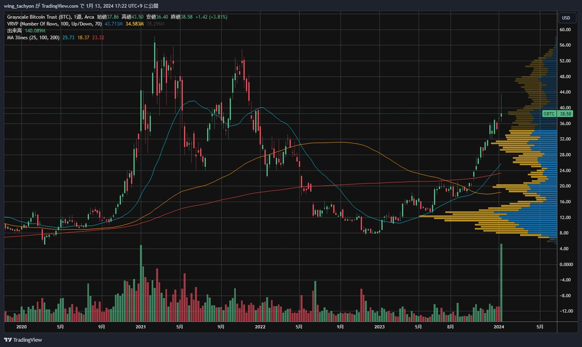 wing_tachyon's tweet photo. ビットコインETFのTradingViewでの探し方
GBTCは暗号じゃなくてファンドのところに移動しているので注意、ETFになる前の値動きから継承している
以下のティッカーで探せば出てくる（11種類）
IBIT：iShares Bitcoin Trust
GBTC：Grayscale Bitcoin Trust (BTC)
FBTC：Fidelity Wise Origin Bitcoin Fund
ARK 21Shares Bitcoin ETF
BITB：Bitwise Bitcoin ETF
EZBC：Franklin Bitcoin ETF Franklin Bitcoin ETF
BTCO：Invesco Galaxy Bitcoin ETF
HODL：VanEck Bitcoin Trust VanEck Bitcoin Trust
BRRR：Valkyrie Bitcoin Fund
BTCW：WisdomTree Bitcoin Fund
DEFI：Tidal Commodities Trust I Hashdex Bitcoin Futures ETF