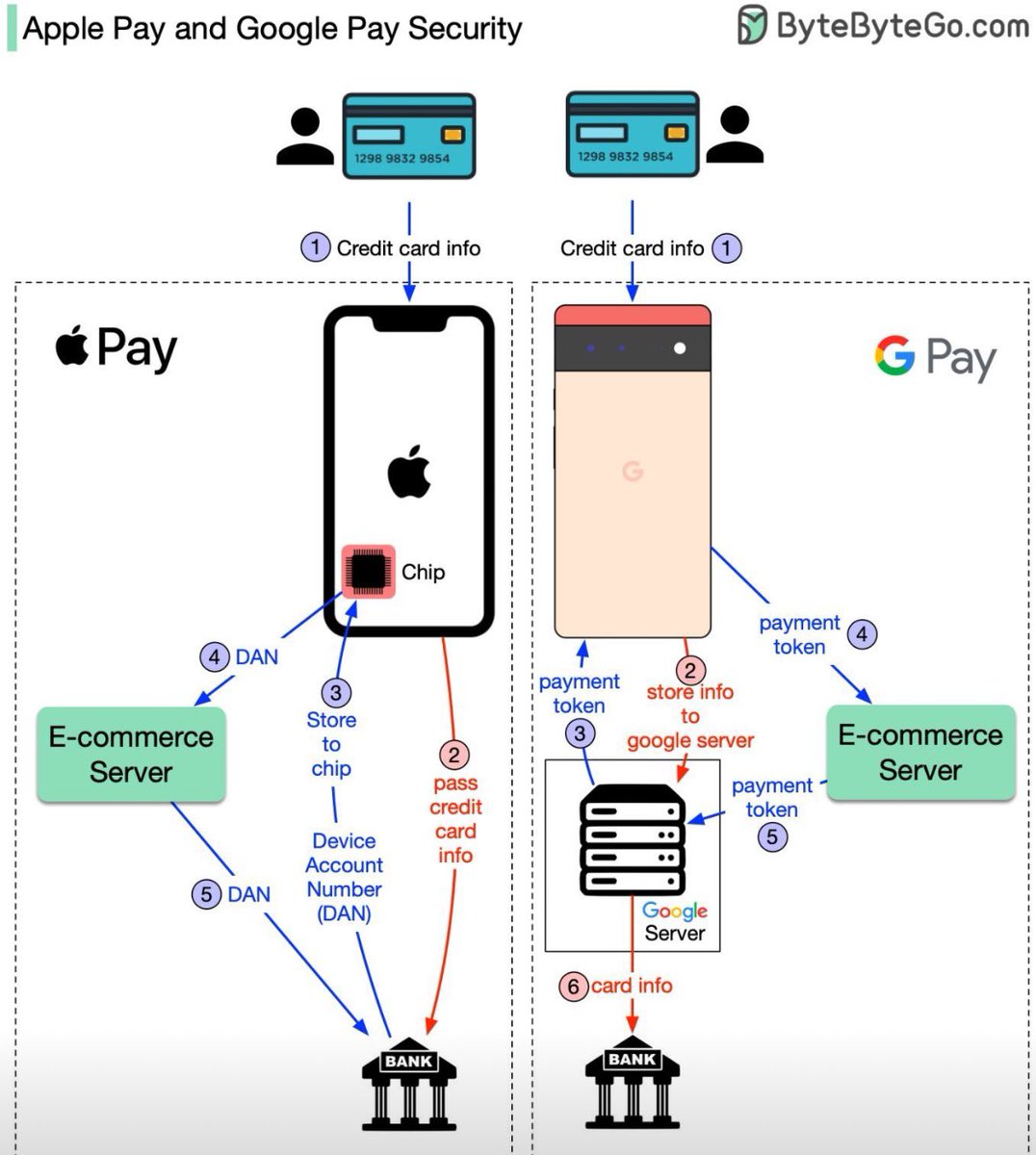 ¿Cómo manejan Apple Pay y Google Pay la información confidencial de la tarjeta?