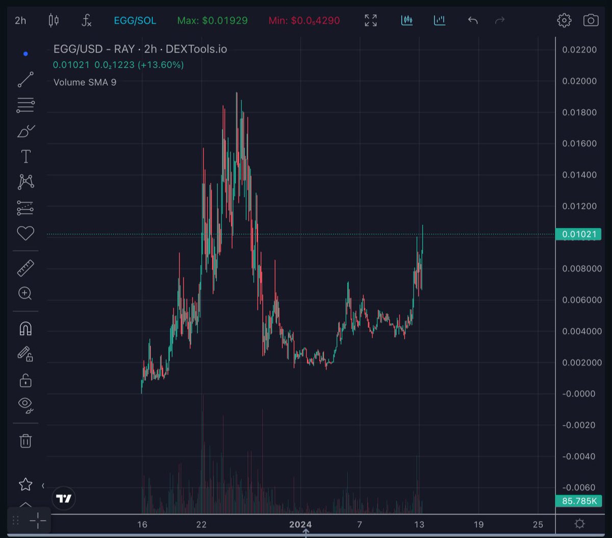 Sus_Ape's tweet photo. Looks like $EGG is an easy sendor. 

It broke out of its downtrend and will probably see ATH in 1-5 days. Just look at the chart, it’s beautiful. 

With $MYRO hitting $170M, @eggdogsolana will probably be the next $100M coin. 

https://t.co/vb06zKXQFi https://t.co/DW0ZcVeSTZ