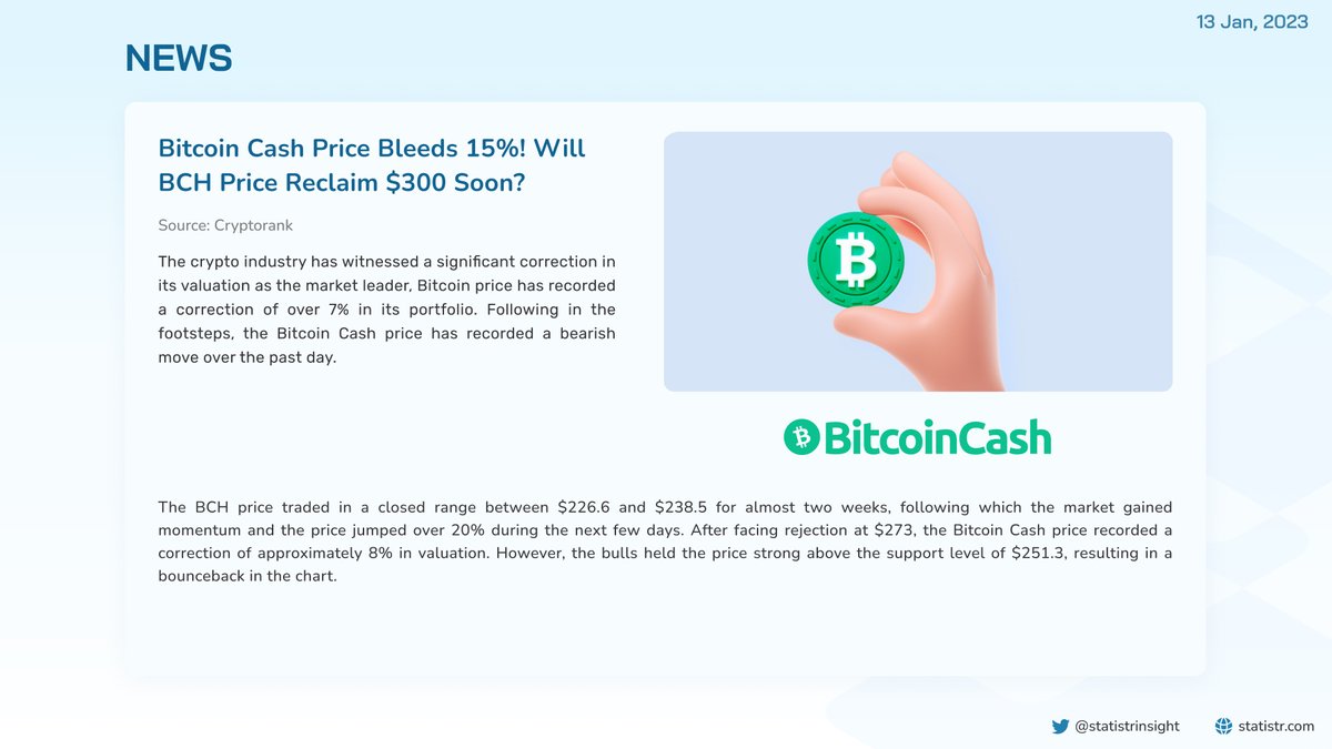 statistrinsight's tweet photo. According to @CryptoRank_io, @Bitcoin cash price bleeds 15%! Will BCH price reclaim $300 soon?.

#News #crypto #blockchain $BTC $BCH
Visit and subscribe to become early member when we launch
👉https://t.co/WzUo2Ysr5H https://t.co/sgDVi33TPM