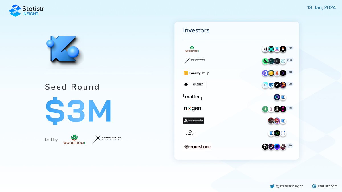 statistrinsight's tweet photo. #Daily_Fundraising
@KasuFinance has raised $3M in the seed funding round with the participants: @Woodstockfund, @Morningstar_vc, @cypher_capital, @MatterblockVC, @rarestonecap…
#Crypto #Blockchain #Investors

Subscribe to gain early Access to Q4
👉https://t.co/WzUo2YsYVf https://t.co/FzZXYq2gzi