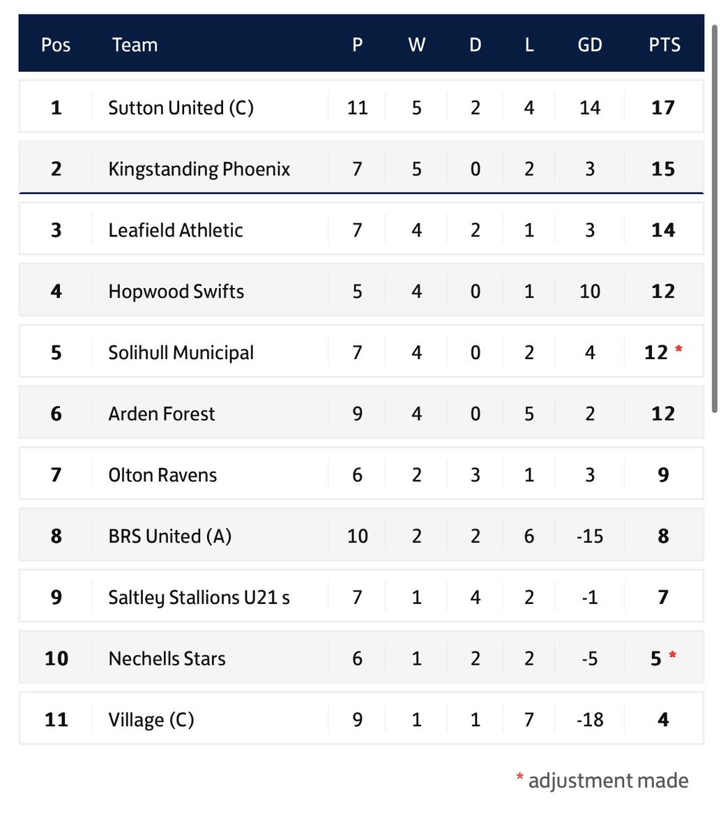 Current League Standings.. 🏆

We face <a href="/SuttonUtdFC/">Sutton United FC (Birmingham)</a> today away as we look to go top of the table for the first time this season. 

#WEAREPHOENIX 🔴⚫️