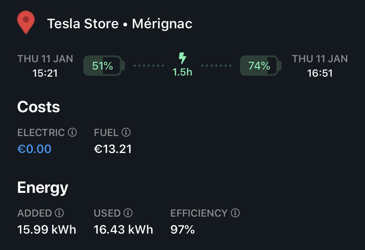 TeslaStars's tweet image. #TeslaServiceIssues 🔧

So while my Model 3 was at the Service Center, Tesla plugged it in and gave me enough energy to travel a distance equivalent to what €19.93 of gas ⛽️ would buy for a #FossilCar ☺️

When was the last time a repair shop put free gas in your tank? 🤔