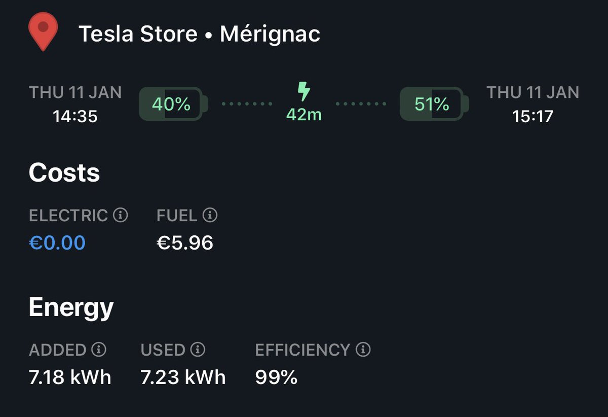 TeslaStars's tweet image. #TeslaServiceIssues 🔧

So while my Model 3 was at the Service Center, Tesla plugged it in and gave me enough energy to travel a distance equivalent to what €19.93 of gas ⛽️ would buy for a #FossilCar ☺️

When was the last time a repair shop put free gas in your tank? 🤔