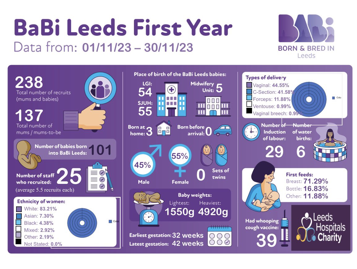 Take a look at all the our BABi Leeds activity for the month of November ✨ @scriven_emily @crustymcrusty @LDShospcharity @LTHTResearch @NIHR_ARC_YH @DrKarenElson #babileeds #bib4all #research