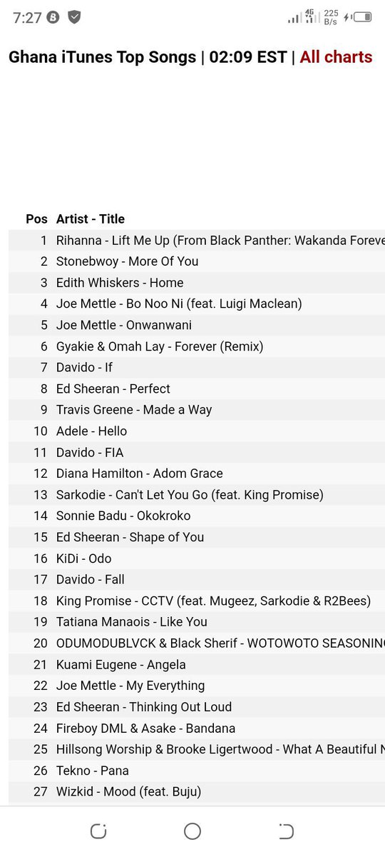 Number 2 on Ghana 🇬🇭 ITunes Top Songs #MoreOfYou by @stonebwoy 
  From his #5thDimensionAlbum. Dey play!
#5thDimension
#BhimNationGlobal