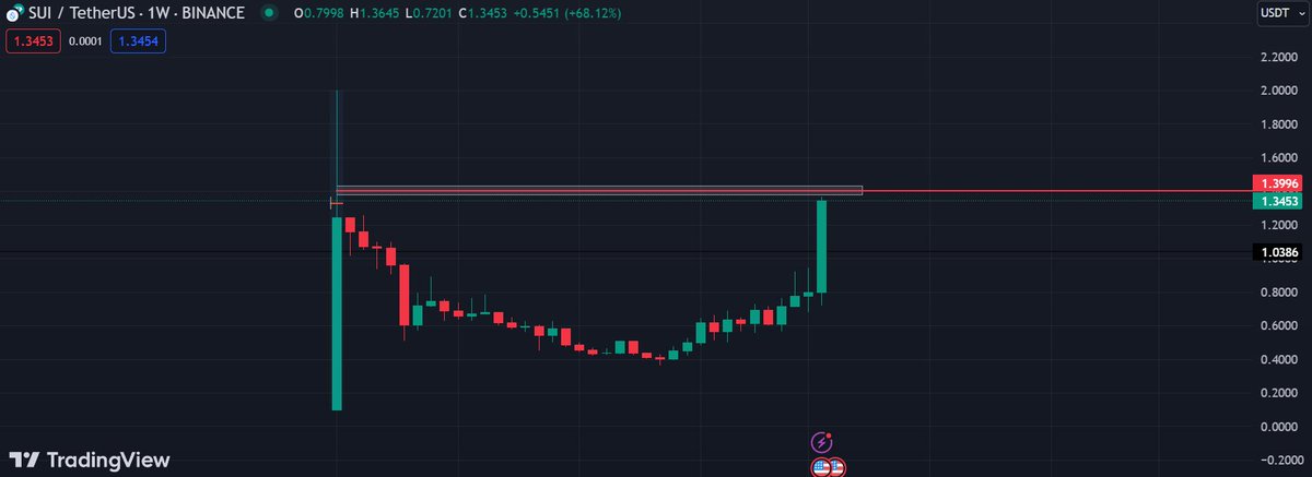 $SUI short

first entry at 1.36, second entry 1.41

gl