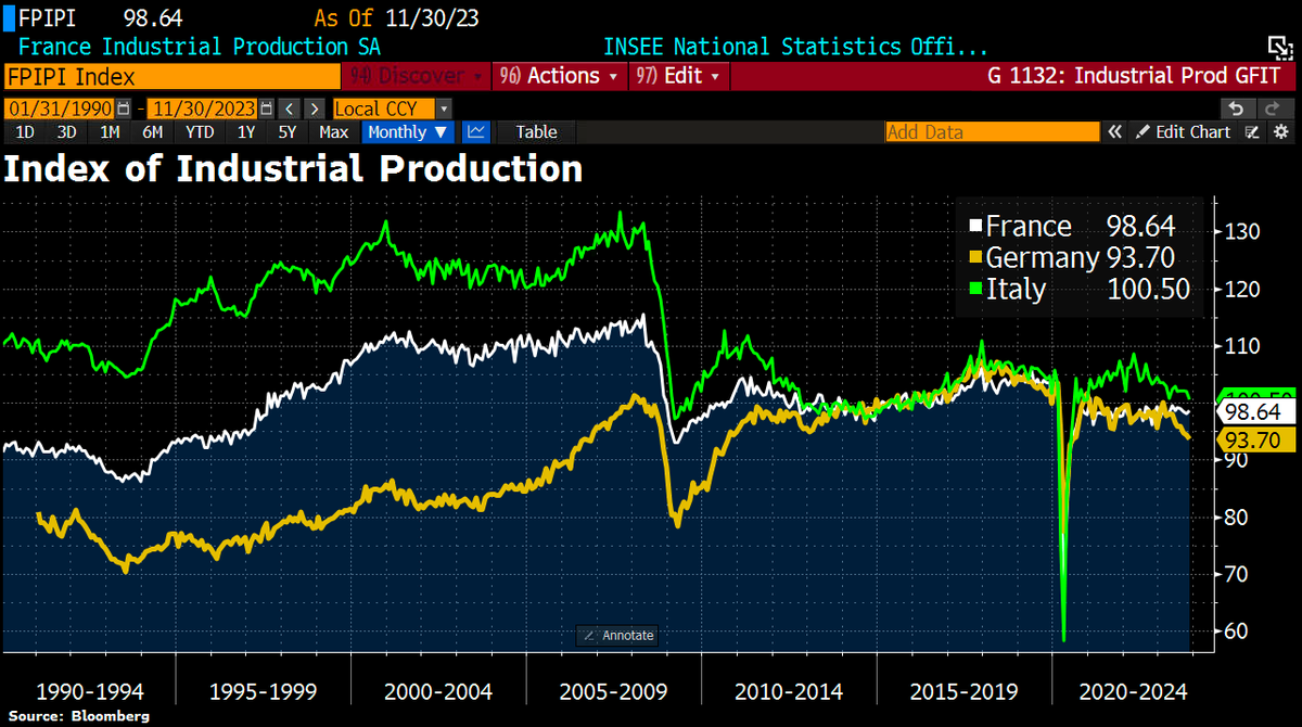 Good Morning from #Germany, where a creeping deindustrialization is taking place. Industrial production has recently continued to fall and is now at the same level as in 2006.