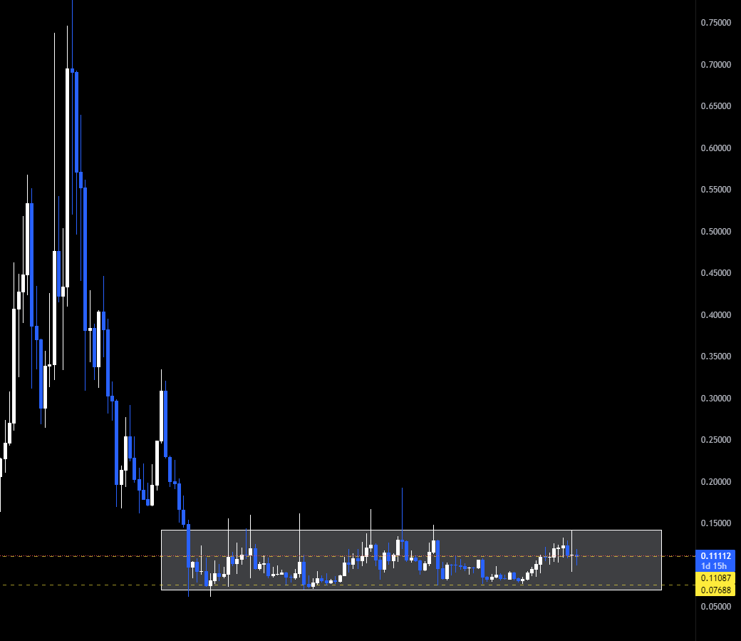 blmihnea's tweet photo. Acelasi setup care-mi place regasit si pe $NKN

Moneda listata pe Binance.

Din suma alocata, cumpar de 50% aici cu gandul ca mai iau de 50% in baza range-ului daca vrea cumva sa faca o deviatie inainte de crestere.

NFA ca deobicei, dar imi place graficul. https://t.co/v5AwytxTrg