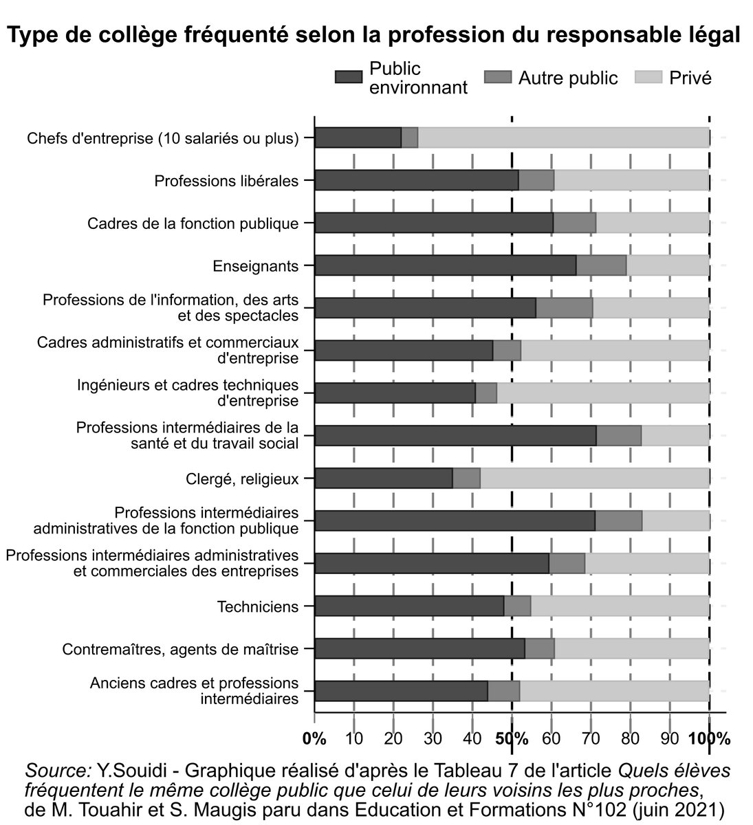 La DEPP avait publié des statistiques sur le type de collège fréquenté par profession du responsable légal, le graphique donne les résultats pour les milieux sociaux dits "favorisés" (rentrée 2018)

L'article dont sont tirées les stats est en libre accès : shs.hal.science/halshs-03347754