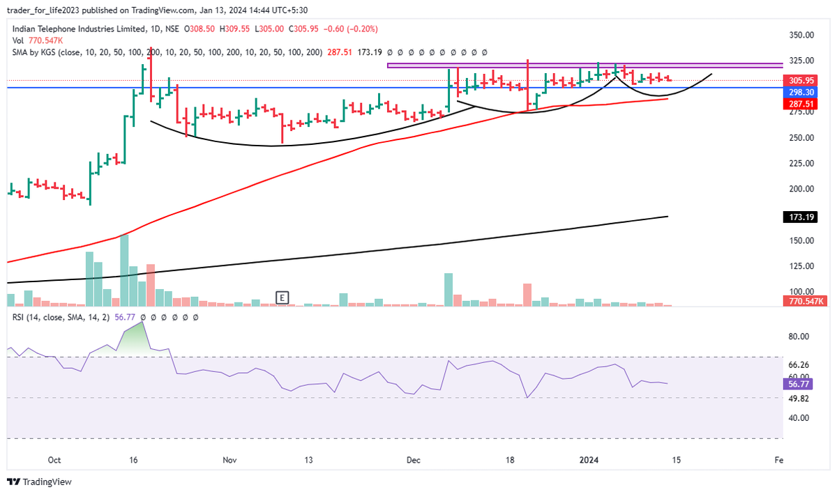 AMTradelogs's tweet photo. ITI LIMITED

Setting up Beautifully. VCP Formation. 

Looks Interesting.

#VCP #iti 

#StockMarket 
#stockstowatch https://t.co/8RIFDAfmPW
