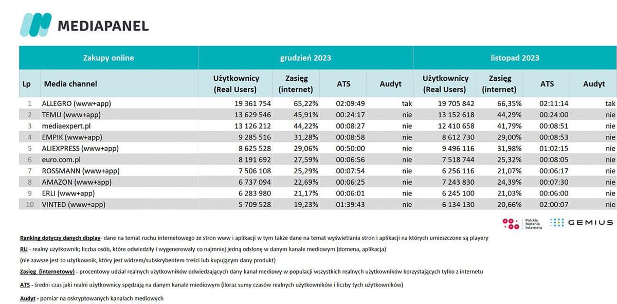 Uuuuu, kilka zmian! 

Patrząc na dane Gemius za grudzień widać, jak kluczowe podczas świąt jest:
☑️ zaufanie do marki
☑️ czas dostawy
☑️ omnichannel
☑️ pewność, że produkty są nowe.

Na dzisiaj Amazon i Aliexpress bez promocyjnych cen sporo tracą.

#gemius #mediapanel #ecommerce