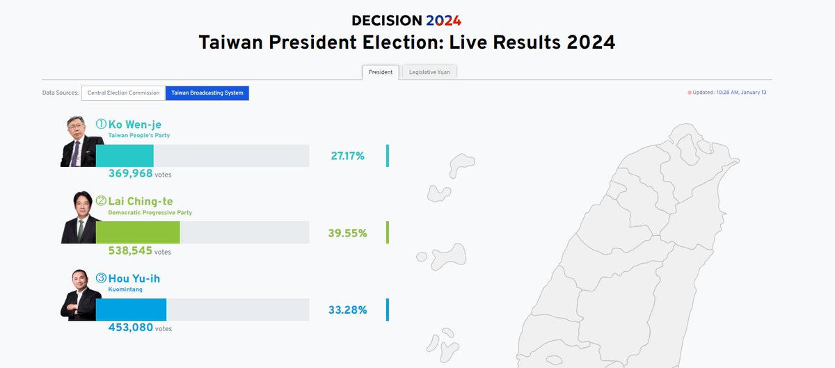 Para seguir los resultados en directo de las elecciones en Taiwán: taiwanplus.com/taiwan-electio…