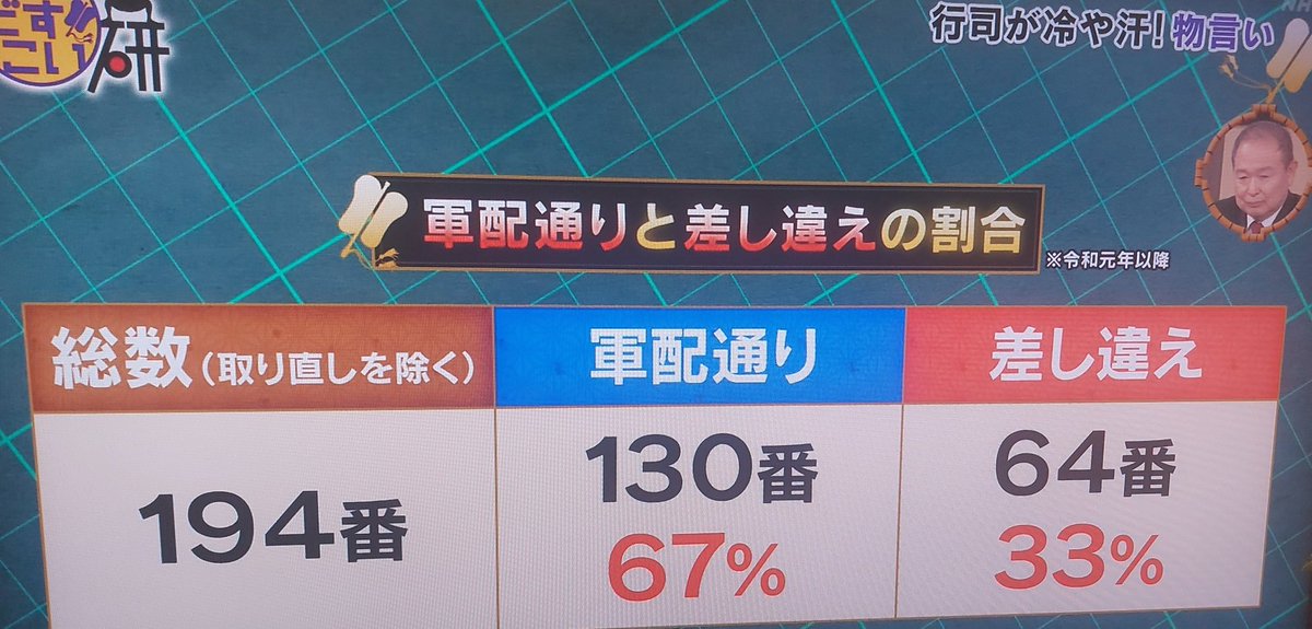 今日のどすこい研は見ているこちらは凄く面白いけど行司には色々ツライかもしれない
（；^ω^）
#sumo 
#どすこい研