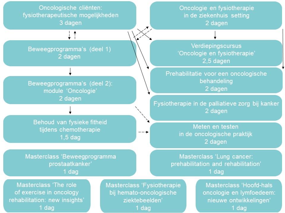 MichaelSchermer's tweet photo. Het #NPi cursusseizoen is weer van start: vandaag @kaapdoorn de cursus 'Oncologische cliënten: fysiotherapeutische mogelijkheden', als startpunt van de NPi-leerlijn Oncologie @paramedisch https://t.co/KntS1X28Wx