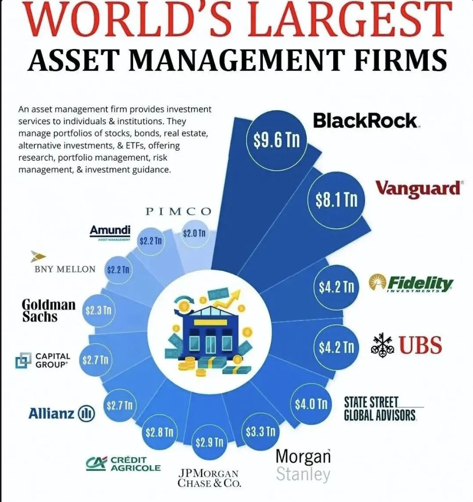 _KiranRajput's tweet image. Size of BlackRock is 9.6 Trillion Dollar.
LY July, BlackRock and Jio Financial Services Agree to Form Joint Venture to Enter India’s Asset Management Industry.

This👇
Jio BlackRock, a 50:50 joint venture that combines the respective strengths and trusted brands of BlackRock and…