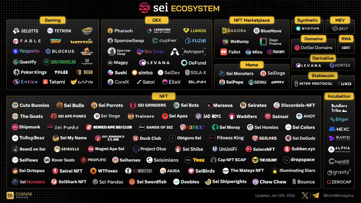 Coin98Analytics's tweet photo. . @SeiNetwork's ecosystem is ever-evolving and expanding

Dive into more than 250 apps and projects within its vibrant network!

$SEI #SEI https://t.co/EtZgSwM8gc