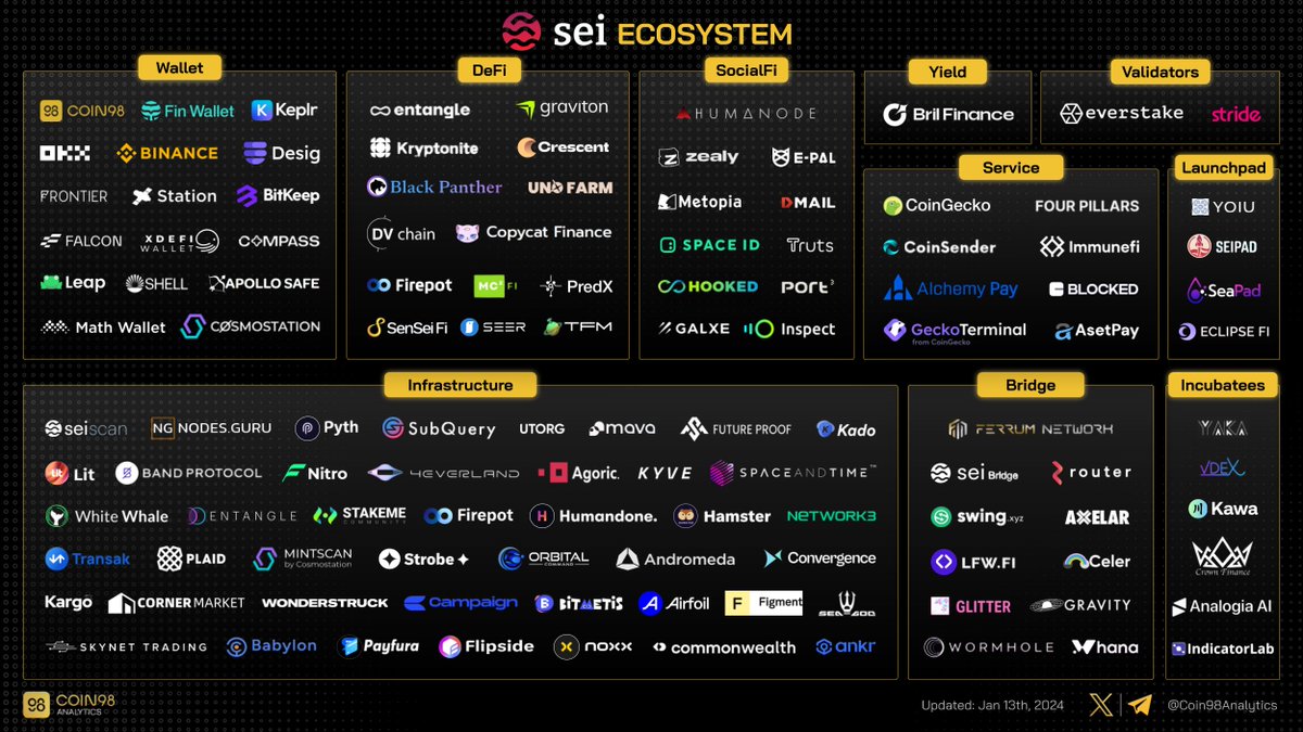Coin98Analytics's tweet photo. . @SeiNetwork's ecosystem is ever-evolving and expanding

Dive into more than 250 apps and projects within its vibrant network!

$SEI #SEI https://t.co/EtZgSwM8gc