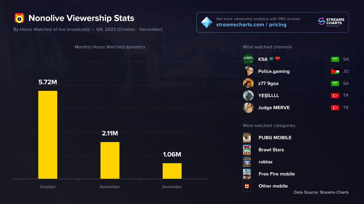 StreamsCharts's tweet photo. 📈 #Nonolive Viewership stats during Q4 2023
Top Channels
1️⃣ KSA 🇸🇦
2️⃣ Police.gaming 🇯🇴
3️⃣ z77 9goa 🇸🇦
4️⃣ YEŞİLLLL 🇹🇷
5️⃣ Judge MERVE 🇹🇷
Full recap of Global Streaming in Q4 2023
➡ https://t.co/EbMNN25O6v https://t.co/V9vVnSgoTy