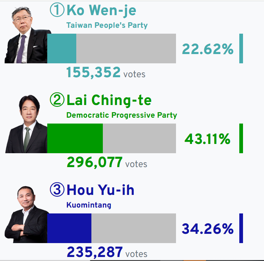 Todavía es temprano, pero con el 9% de los votos escrutados, se confirman los pronósticos en las elecciones de Taiwán:

El actual vicepresidente Lai Ching-te lidera el recuento con un 43,11% contra 34,26% del candidato del Kuomintang, Hou Yu-ih #TaiwanElection