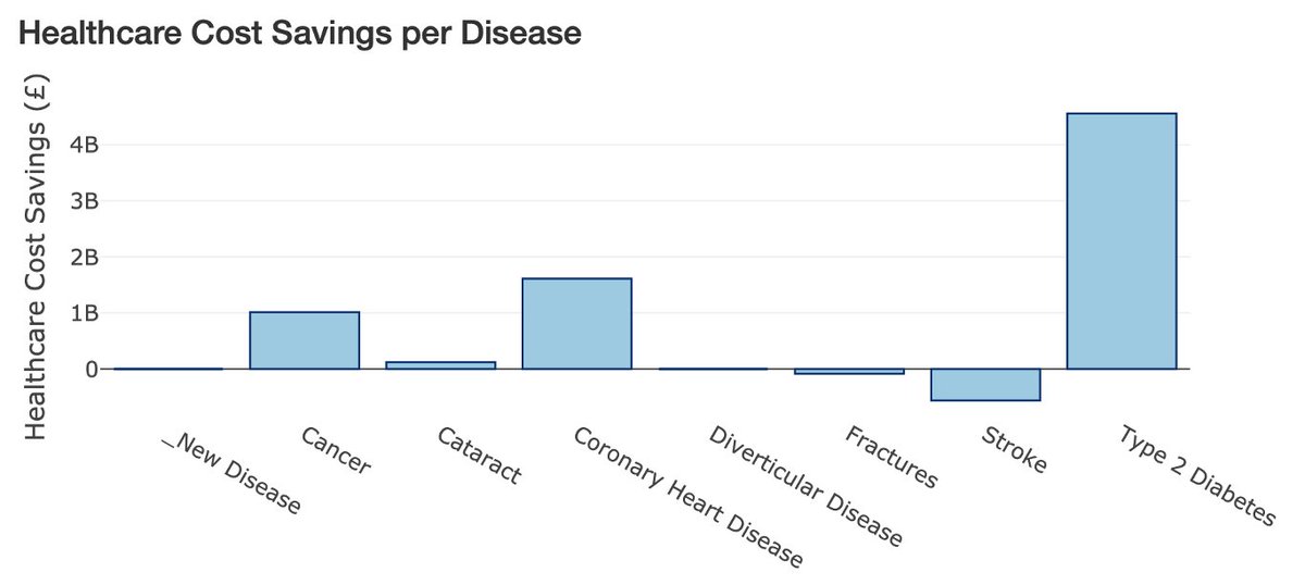 New research from Office of Health Economics. The NHS could save billions in healthcare costs if we all adopted a #plantbased diet. Why is the @NHS @GreenerNHS not promoting this as a solution to our health and planetary crises? ohe.org/insight/could-…