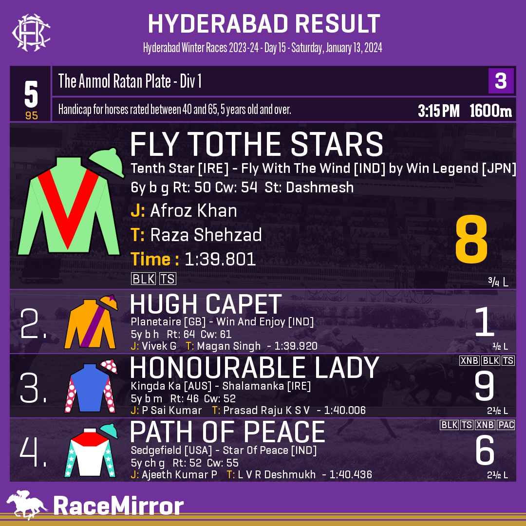 RaceMirror's tweet photo. Hyderabad: Race 5
.
1️⃣ FLY TOTHE STARS *
J: Afroz Khan
T: Raza Shehzad
.
2️⃣ Hugh Capet
3️⃣ Honourable Lady
4️⃣ Path Of Peace
.
.
#FlyTotheStars #AfrozKhan #RazaShehzad #Hyderabad #HorseRacing #HyderabadRaces #Hrc #IndianRacing #RaceMirror
@dashmeshstud https://t.co/we6BSRo36K