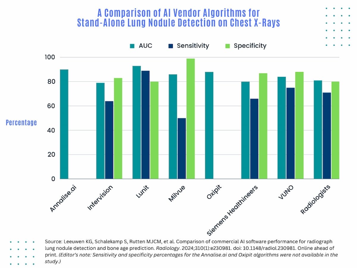 Dx_imaging's tweet photo. Study: Four Out of Seven #AI Algorithms Offer Better Lung Nodule Detection on CXR than Radiologists https://t.co/gRflmHgRnN @ACRRFS @ACRYPS @RadiologyACR @ARRS_Radiology @RSNA @thoracicrad @RadiologyUSC @StanfordRad @UTSW_Radiology @UCSFimaging @OHSURadiology #radiology #RadRes https://t.co/5SozlRAGim