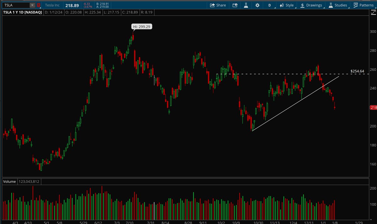 Hydra_XT's tweet photo. $TSLA - Completely breaking down here, can see $200.
$DUOL - Looking really good for a long setup over $220 level.  
$AFRM - Watching this closely here if it can break this downtrend line. 
$ARM - Also forming a clean bull flag here, watching closely for the break. https://t.co/Yl9CZgoR7W