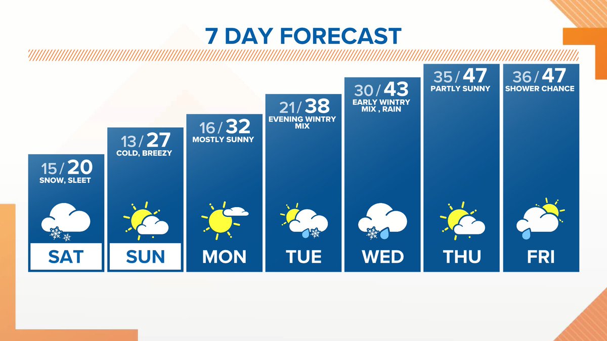 Winter Storm Warning In Effect. Portland metro to see sleet and snow with accumulations of at least 3 inches to as much as 8" on the ground.  The storm ends late evening.  Kgw.com