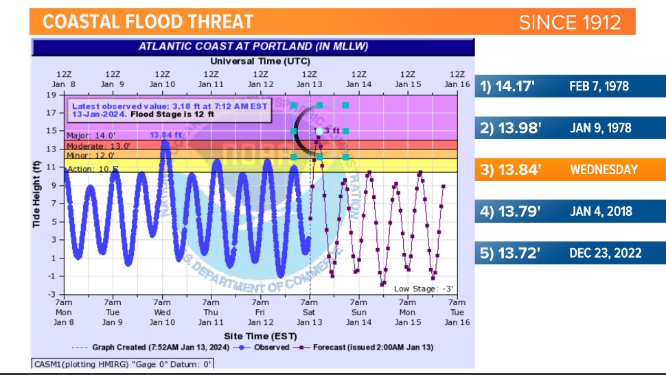 Here comes the midday high tide. Surge is currently running about 3 feet. Gonna make a run at the all-time record high water level in Portland Harbor.
