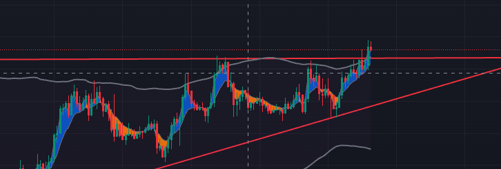 0xDalio's tweet photo. $TIA broke out of $17.3 after 3 previous attempts. Let's see if it goes into price discovery this time https://t.co/SqogfFaXvm
