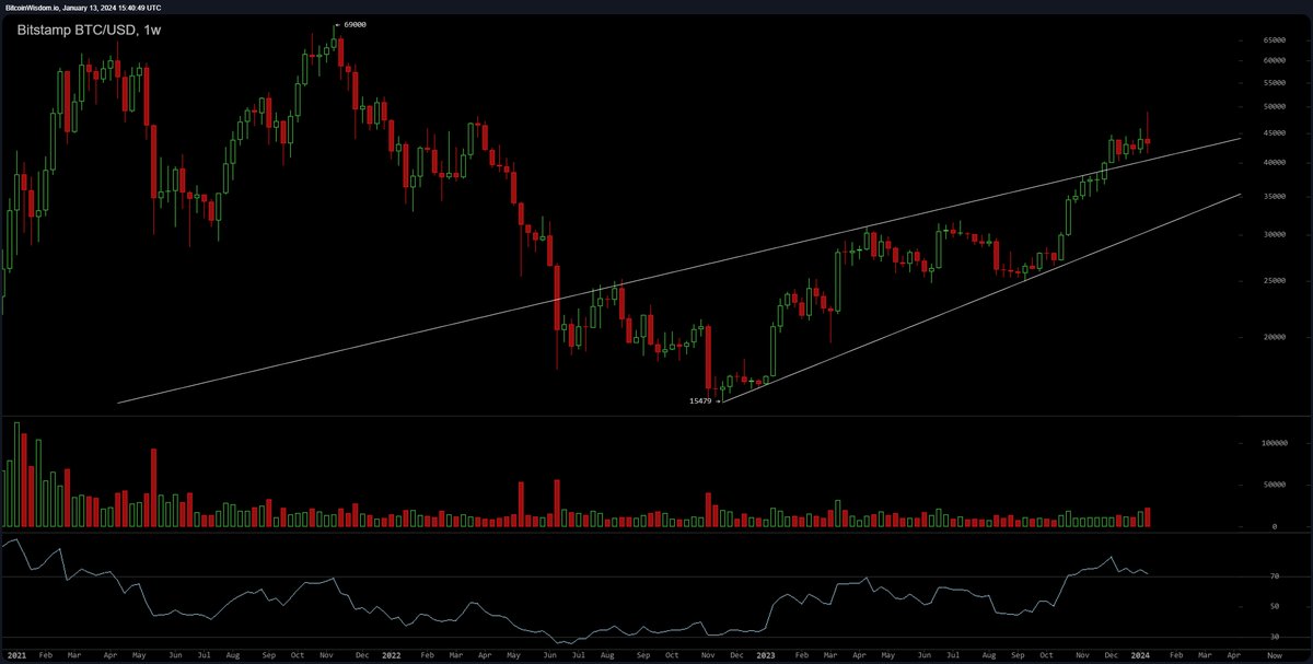 Zoom out, and then back in again #Bitcoin