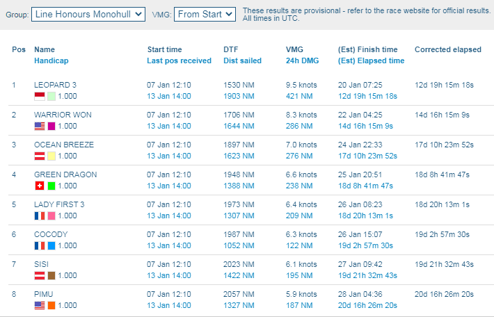 NiwakaFerreris's tweet image. This is the tracker of #RORCTransatlanticRace @ 15:00 UTC. #MOD70 Argo &amp;amp; Zoulou sailed more than 500 nm last 24h! Argo sails @ 24.2 kts. Argo will arrive at Grenada 5 hours 16 minutes later. 6 boats traverse Cabo Verde. Cocody is near theoretical route. Limosa crossed 45 W