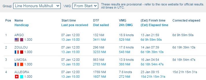 NiwakaFerreris's tweet image. This is the tracker of #RORCTransatlanticRace @ 15:00 UTC. #MOD70 Argo &amp;amp; Zoulou sailed more than 500 nm last 24h! Argo sails @ 24.2 kts. Argo will arrive at Grenada 5 hours 16 minutes later. 6 boats traverse Cabo Verde. Cocody is near theoretical route. Limosa crossed 45 W