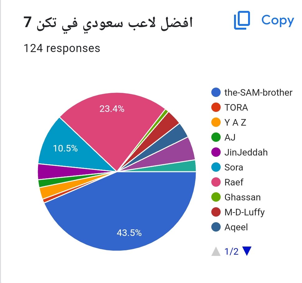 جوائز تصويت الجمهور: افضل لاعب سعودي في تكن 7 
1) The-SAM-Brother
2) Raef
3) Sora